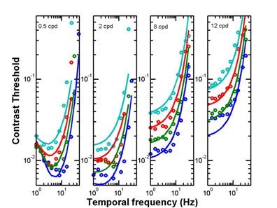 Contrast sensitivity graph
